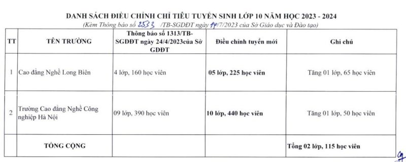 Danh sách cụ thể các trường tại Hà Nội được bổ sung chỉ tiêu lớp 10 năm học 2023 - 2024