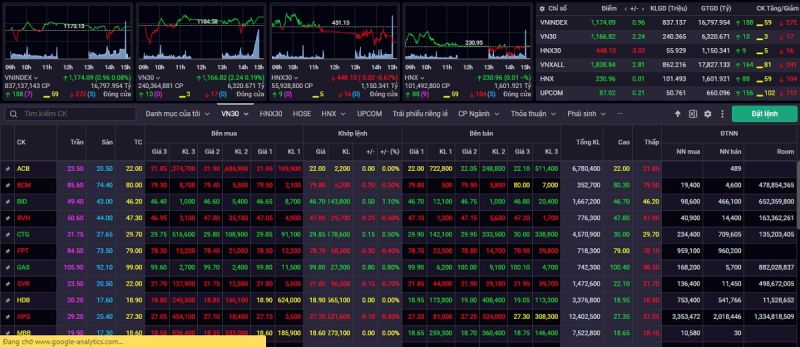 Kết phiên giao dịch ngày 18/7, VN-Index tăng nhẹ 0,96 điểm (+0,08%) lên mức 1.174,09 điểm