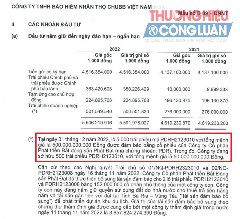 Công ty TNHH Bảo hiểm Nhân thọ Chubb Việt Nam rót tiền mua trái phiếu do Công ty Cổ phần phát triển bất động sản Phát Đạt phát hành