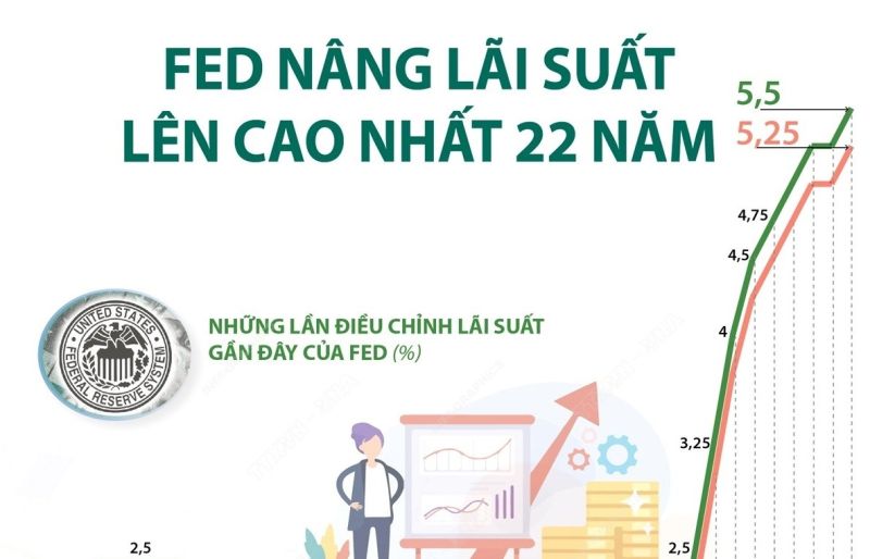 Fed tăng lãi suất cao kỷ lục trong vòng 22 năm