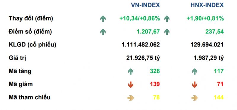 VN-Index kết thúc phiên giao dịch cuối tuần với nhiều chỉ số tích cực