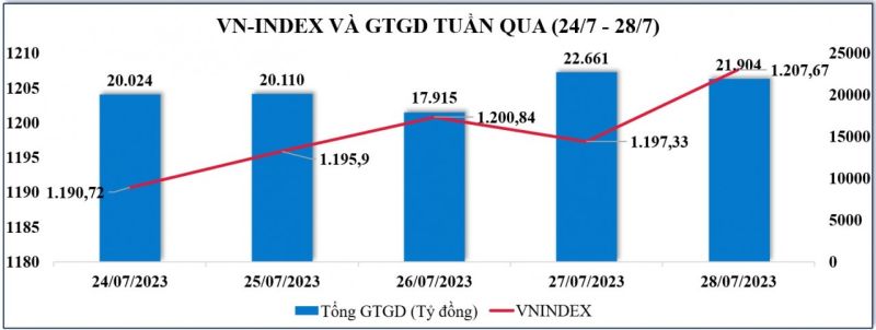 Kết thúc tuần giao dịch 24-28/7, VN-Index tăng mạnh 1,84% so với tuần trước, lên mức 1.207,67 điểm.