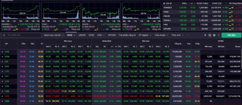 VN-Index tiếp tục tăng điểm mạnh trong phiên cuối tháng với mức tăng 15,23 điểm (+1,26%)