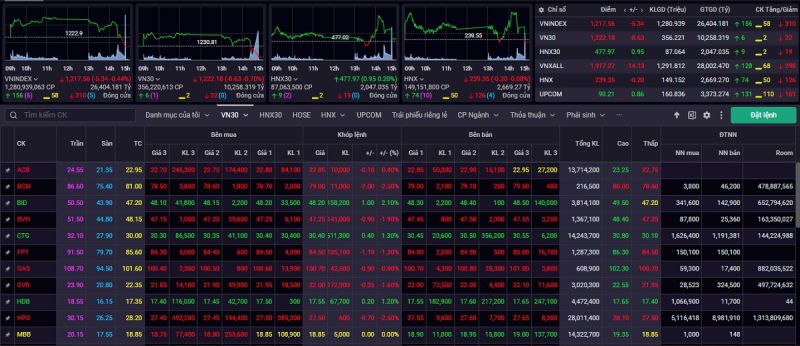 Kết phiên giao dịch ngày 1/8, VN-Index đảo chiều giảm 5,34 điểm (-0,44%) về mức 1.217,56 điểm