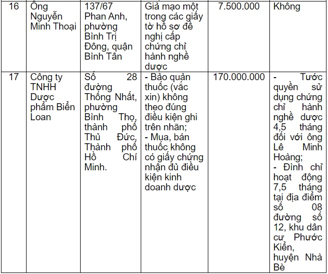 Một phần danh sách xử phạt của Thanh tra Sở Y tế TP. Hồ Chí Minh