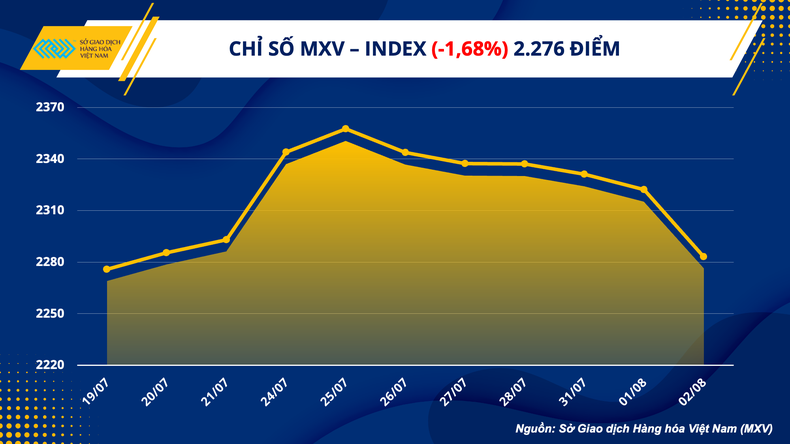 Chỉ số hàng hóa MXV-Index ghi nhận chuỗi giảm dài nhất trong năm nay