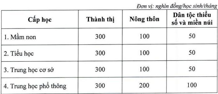 Mức học phí với học sinh của Hải Phòng năm 2023 - 2024