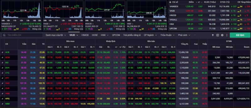 Kết phiên giao dịch ngày 2/8, VN-Index tăng điểm nhẹ 2,87 điểm (0,24%) lên mức 1.220,43 điểm Kết phiên giao dịch ngày 2/8, VN-Index tăng điểm nhẹ 2,87 điểm (0,24%) lên mức 1.220,43 điểm