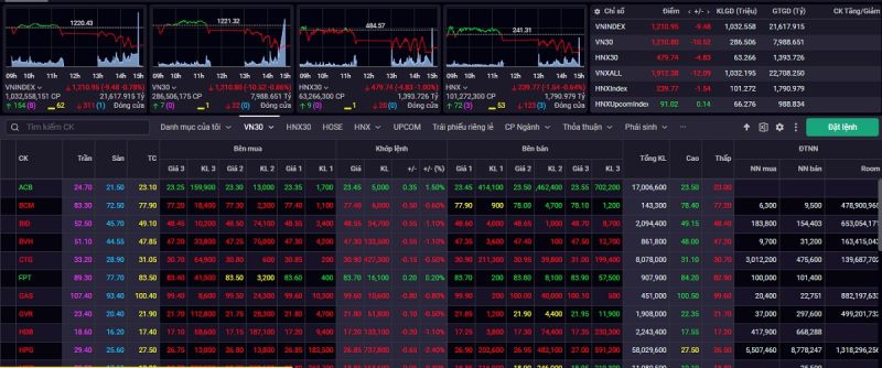 Kết phiên giao dịch ngày 3/8, VN-Index giảm 9,48 điểm (-0,78%) về mức 1.210,95 điểm