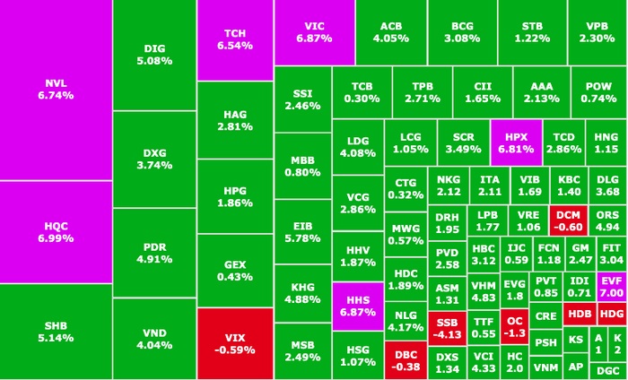 Sắc xanh lan tỏa khắp thị trường chứng khoán, điểm thêm vài sắc tím (VN-index)