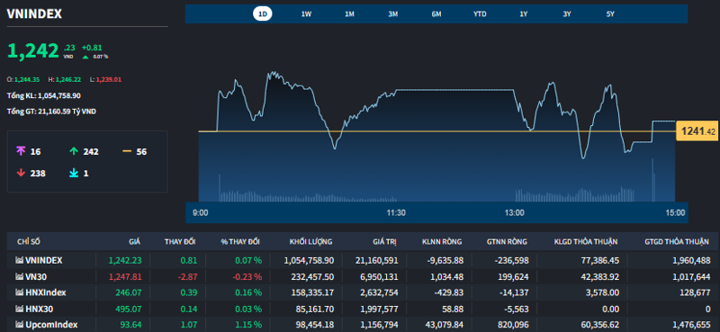 VN-Index trồi sụt liên tục chiều nay và chỉ được kéo lên trên tham chiếu ở đợt đóng cửa. VN-Index trồi sụt liên tục chiều nay và chỉ được kéo lên trên tham chiếu ở đợt đóng cửa.