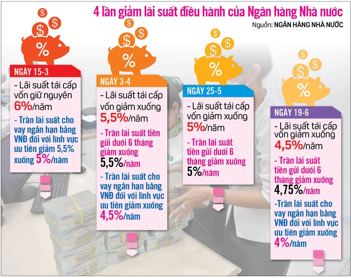 Lãi suất cho vay vẫn còn cao dù từ giữa tháng 3-2023 đến nay, Ngân hàng Nhà nước 4 lần điều chỉnh lãi suất điều hành. Ảnh: TẤN THẠNH - Đồ họa: VFA