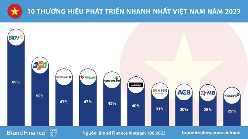 TOP 10 thương hiệu phát triển nhanh nhất Việt Nam năm 2023
