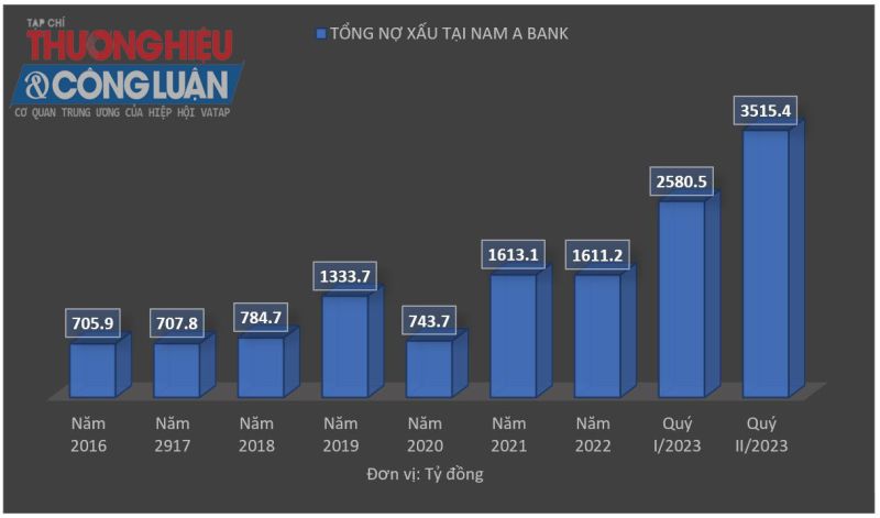 A3 - Nguồn: BCTC Nam A Bank