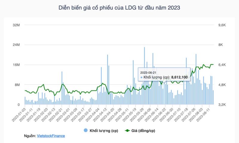 Chủ tịch HĐQT LDG bán “chui” hơn 2,6 triệu cổ phiếu, HOSE buộc huỷ giao dịch