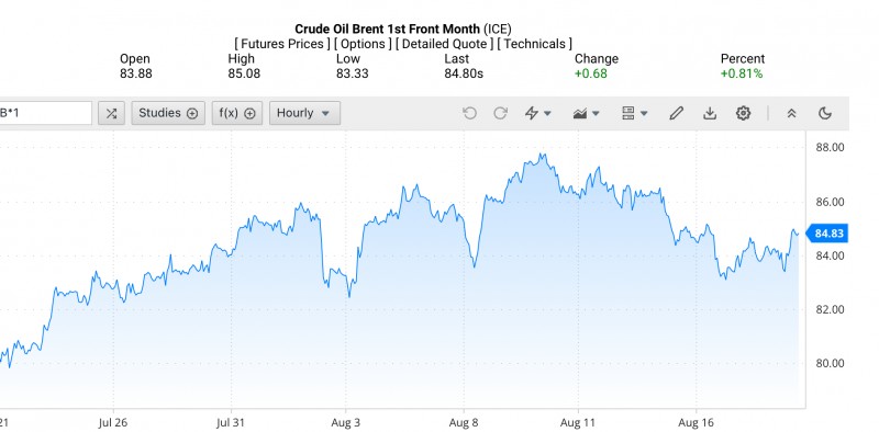 Diễn biến giá dầu Brent trên thị trường thế giới rạng sáng 20/8 (theo giờ Việt Nam)