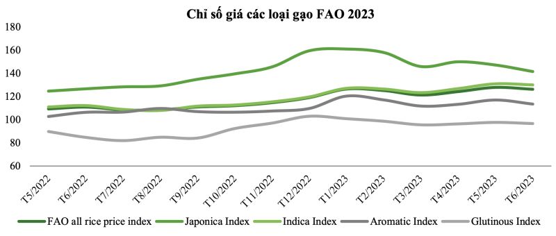 (Nguồn: FAO, VCBS)