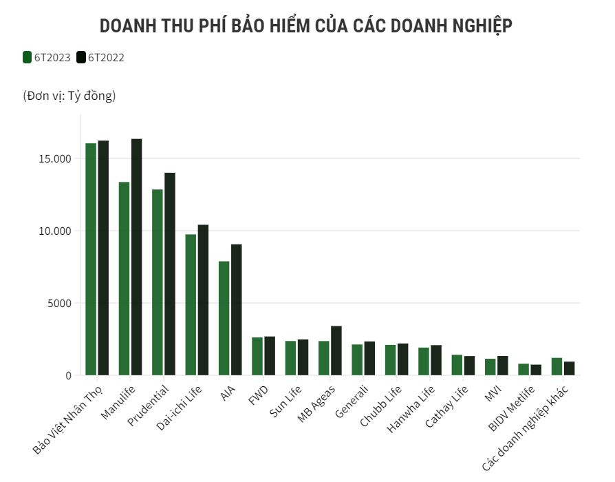 Nguồn: Số liệu của Hiệp hội Bảo hiểm Việt Nam.