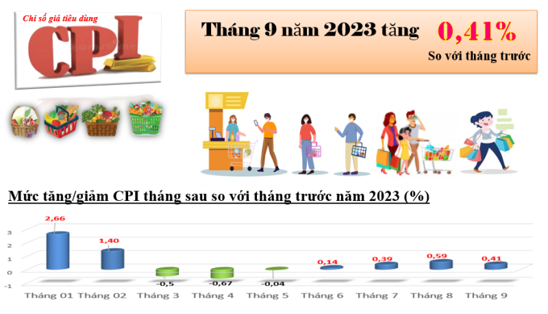 Chỉ số tiêu dùng tháng 9 của tỉnh Kon Tum