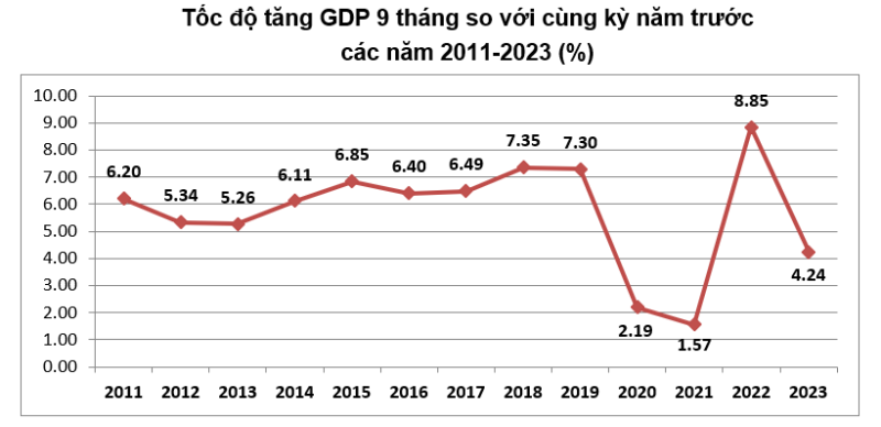 Nguồn Tổng cục Thống kê