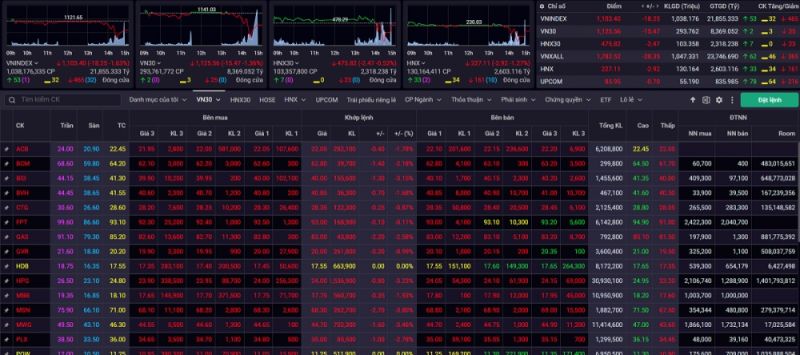 Kết phiên giao dịch ngày 18/10, VN-Index giảm 18,25 điểm (-1,63%) về mức 1.103,40 điểm.