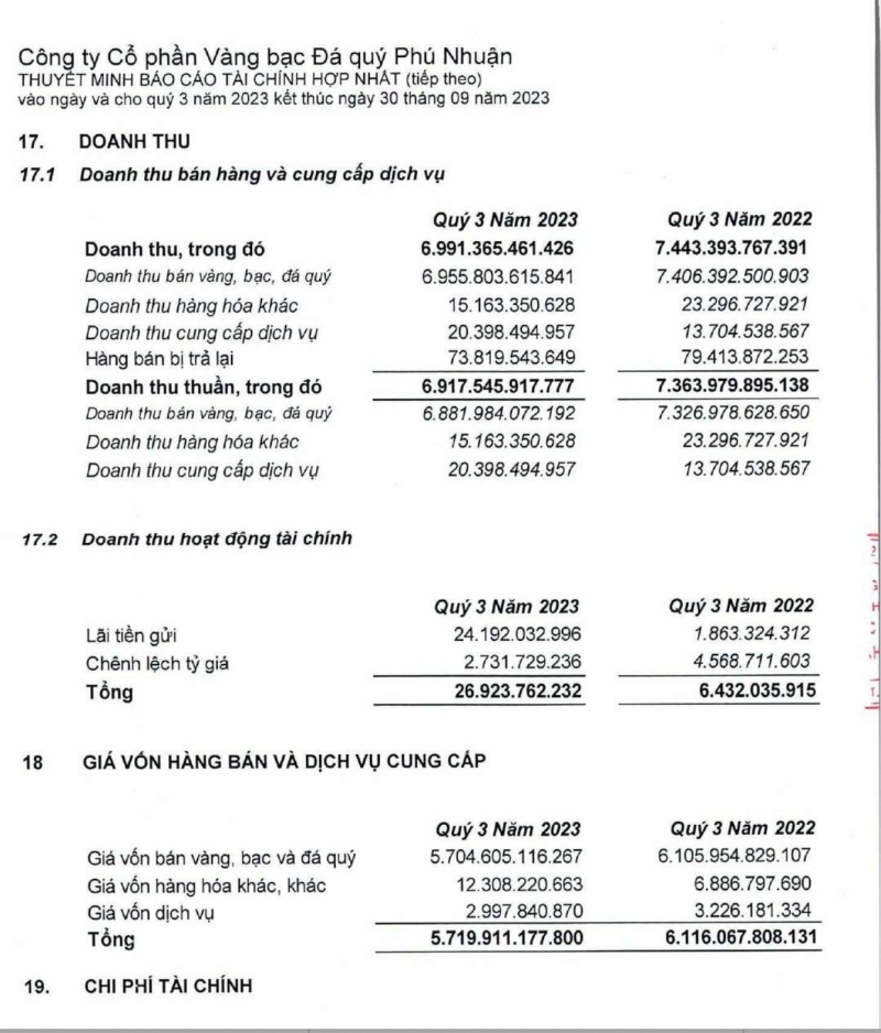Doanh thu quý III/2023 của PNJ giảm 2.731 tỷ đồng sau khi đính chính