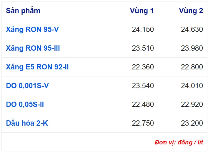 Giá xăng dầu trong nước dự báo tăng mạnh vào ngày mai