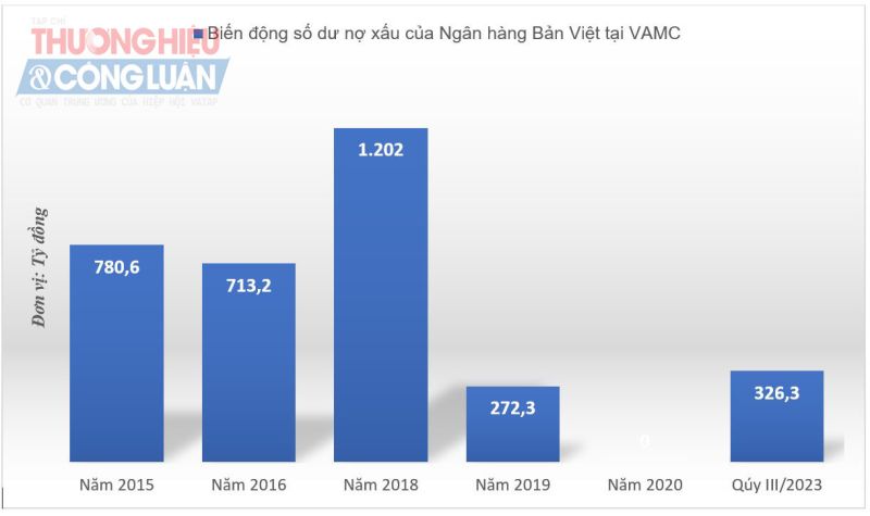 Nguồn: BCTC tại Ngân hàng Bản Việt