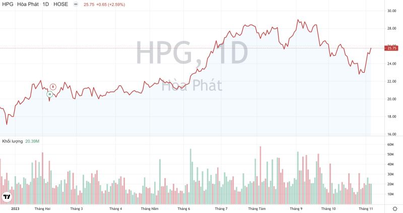 Khối lượng giao dịch và xu hướng giá cổ phiếu HPG của Tập đoàn Hoà Phát từ đầu năm 2023 đến nay. (Nguồn: TradingView)