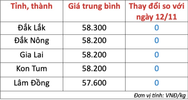 1/1Giá cà phê trong nước hôm nay 13