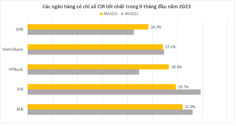 VietinBank, VIB, MB có sự cải thiện về CIR so với cùng kỳ