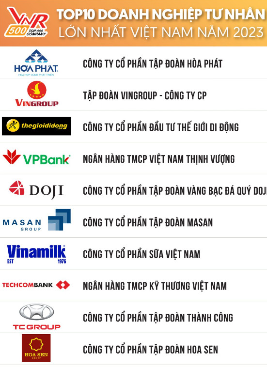 Hòa Phát vẫn đứng trên Vingroup, THACO 'bay' khỏi TOP 10 DN tư nhân lớn nhất Việt Nam năm 2023
