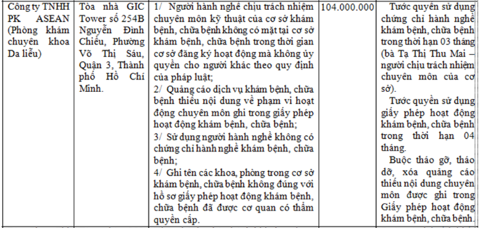 Phòng khám da liễu ASEAN bị phạt 104 triệu đồng, tước giấy phép hoạt động 4 tháng