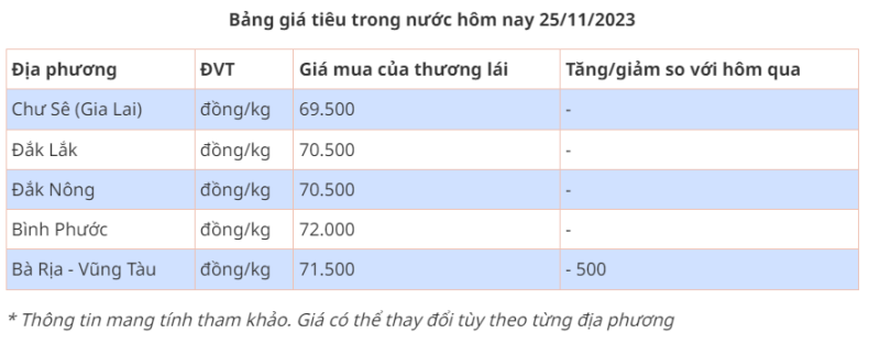 Giá tiêu hôm nay ngày 25/11/2023, khu vực Tây Nguyên, Đông Nam Bộ dao động từ 69.500 - 72.000 đồng/kg.
