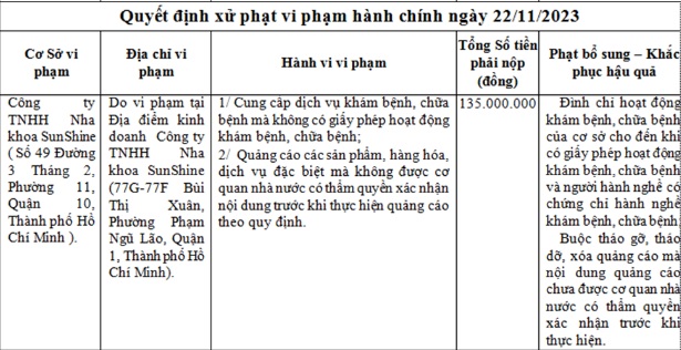 Nha khoa Sunshine bị Thanh tra Sở Y tế TP. Hồ Chí Minh xử phạt 135 triệu đồng, bị đình chỉ hoạt động
