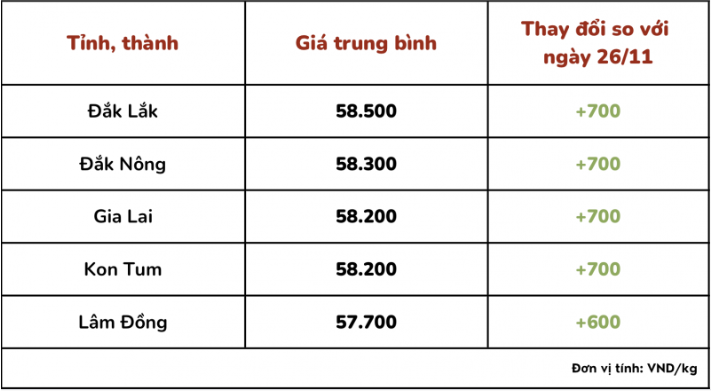 Giá cà phê trong nước hôm nay 27/11/2023