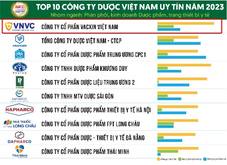 Liên tiếp được vinh danh với các giải thưởng uy tín, VNVC khẳng định vị trí tiên phong về uy tín, chất lượng trong lĩnh vực tiêm chủng vaccine tại Việt Nam.