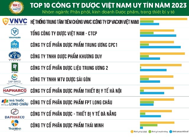 Bảng xếp hạng Top 10 Công ty Dược Việt Nam uy tín năm 2023 do Vietnam Report công bố. Ảnh: H.Viết