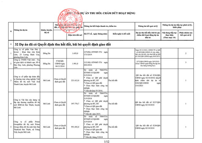 680/712 dự án chậm tiến độ đã được thành phố Hà Nội lên phương án giải quyết vướng mắc