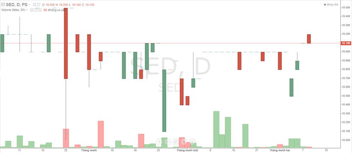 Cổ phiếu SED trong thời gian gần đây