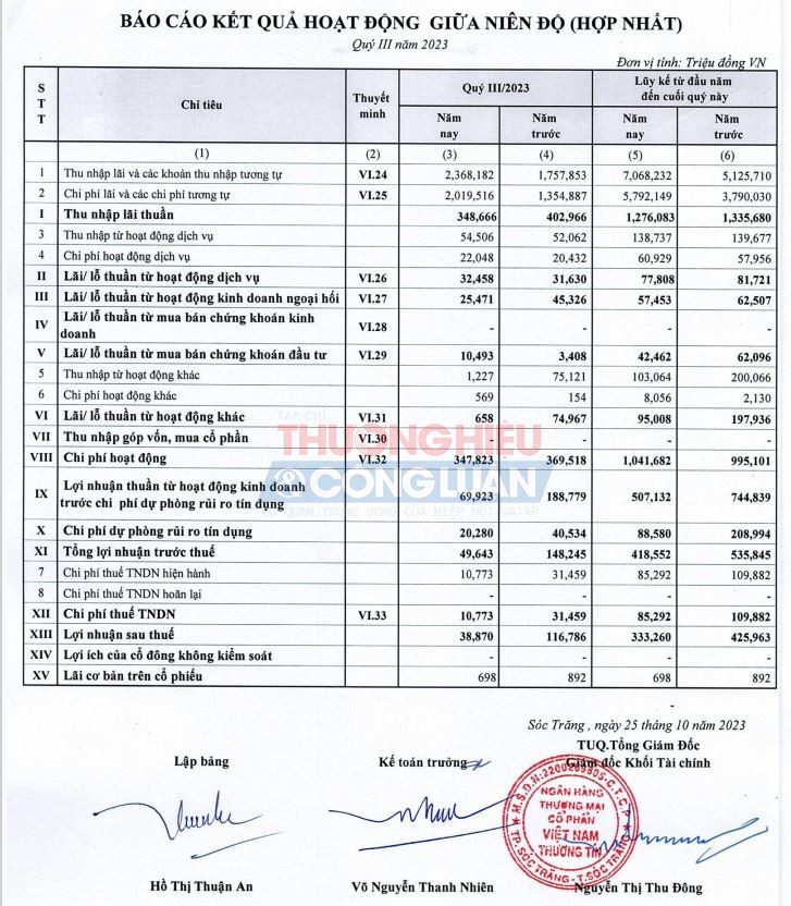 Kết th&uacute;c ng&agrave;y 30/09/2023, tổng t&agrave;i sản tại VietBank đạt hơn 125.079 tỷ đồng, tăng 12,3% so với hồi đầu năm.