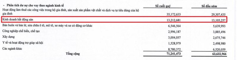 Nh&oacute;m kinh doanh bất động sản chiếm tỷ trọng lớn thứ 2 trong dư nợ cho vay theo ng&agrave;nh kinh tế của VietBank t&iacute;nh đến cuối th&aacute;ng 9/2023.