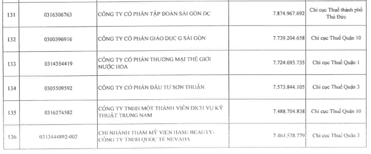 Môt phần danh sách doanh nghiệp nợ thuế đợt 2/2023 của Cục Thuế TP. Hồ Chí Minh