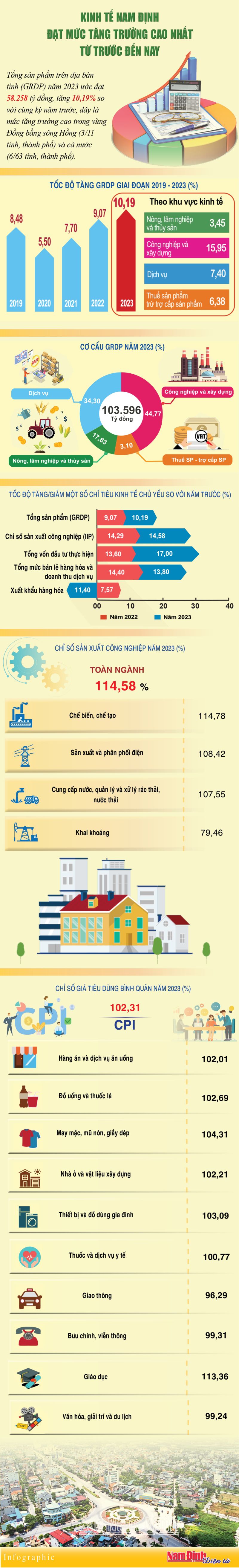 Kinh tế Nam Định đạt mức tăng trưởng cao nhất từ trước đến nay
