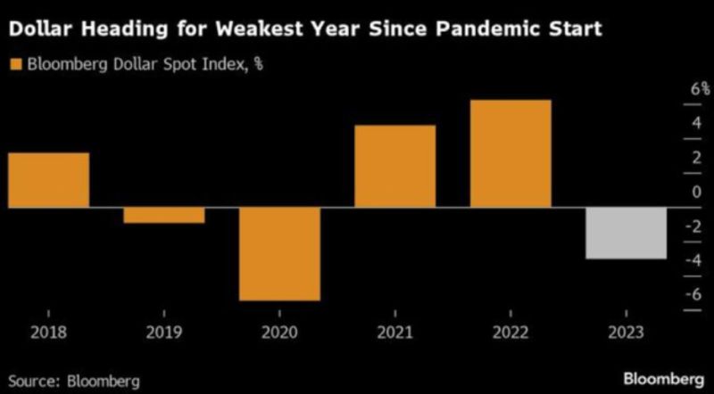 Đồng đô la Mỹ có năm giảm đầu tiên kể từ năm 2020