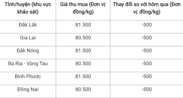 Giá tiêu hôm nay 1/1 tiếp đà giảm