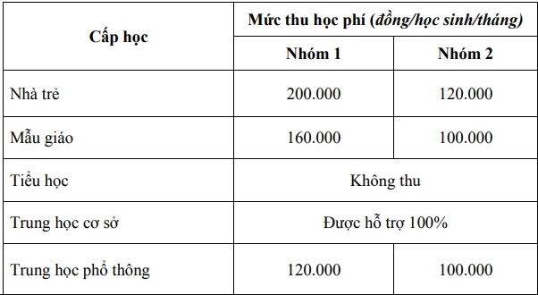 Mức thu học phí các cấp học đối với cơ sở giáo dục công lập