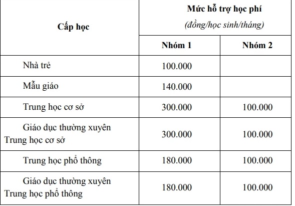 Mức hỗ trợ học phí các cấp học.