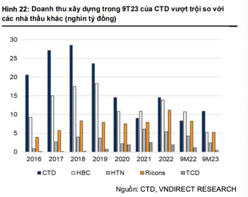 Năm tài chính 2023-2024, Coteccons (CTG) sẽ thu gần 7.400 tỷ đồng từ riêng dự án LEGO