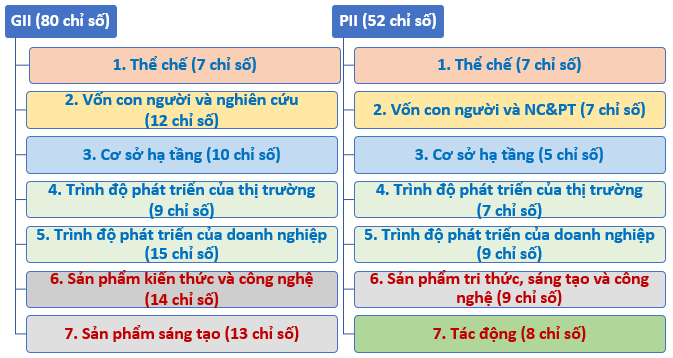 Hình so sánh khung chỉ số GII năm 2023 và PII Việt Nam năm 2023